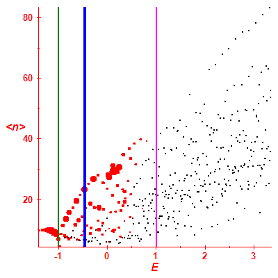 Peres lattice <N>